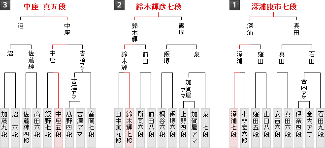 棋戦表