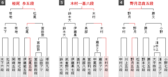 棋戦表