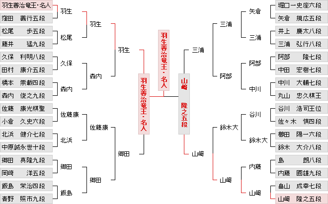 挑戦者決定トーナメント