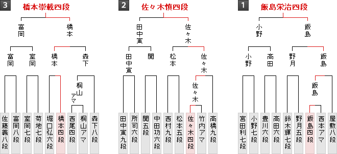 棋戦表