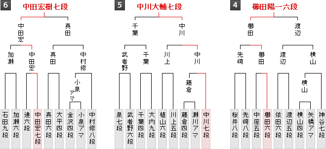 棋戦表