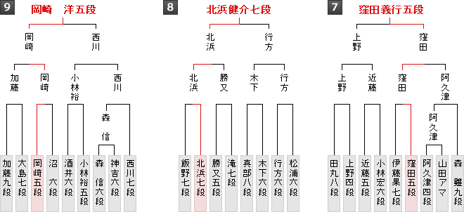 棋戦表