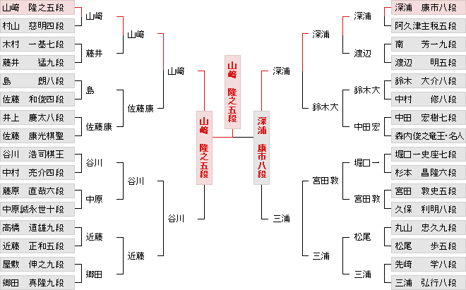 挑戦者決定トーナメント