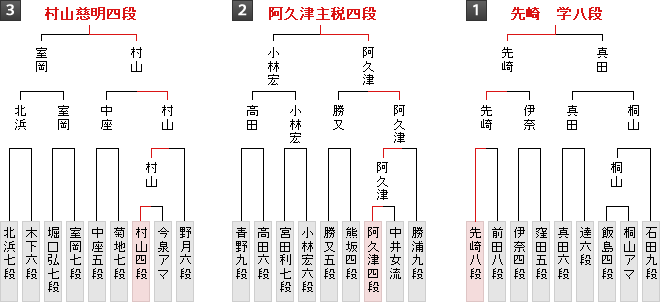 棋戦表