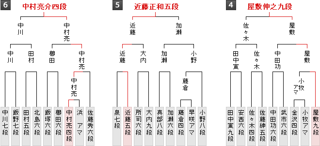 棋戦表