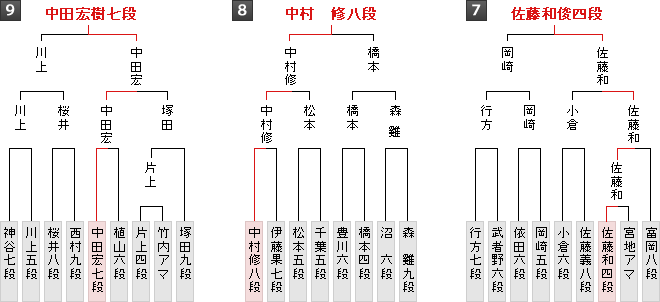 棋戦表