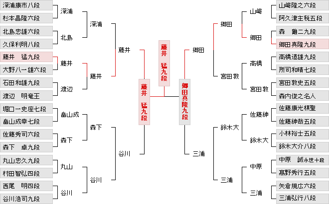 挑戦者決定トーナメント