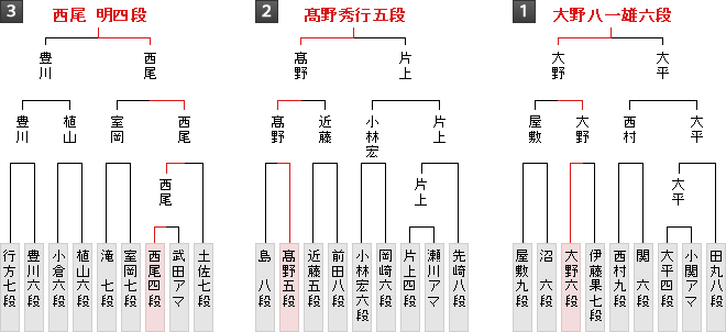 棋戦表