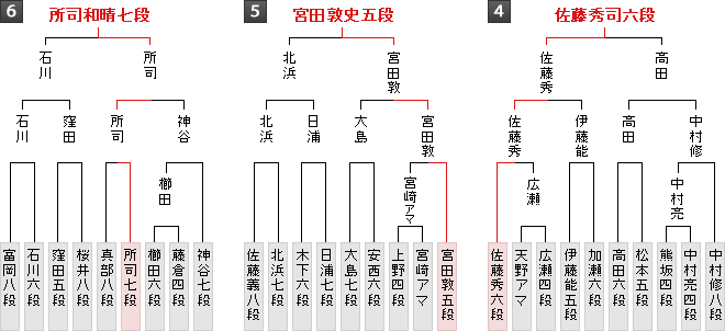 棋戦表