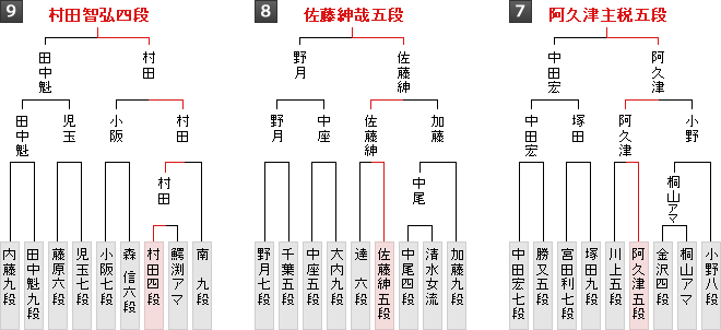 棋戦表