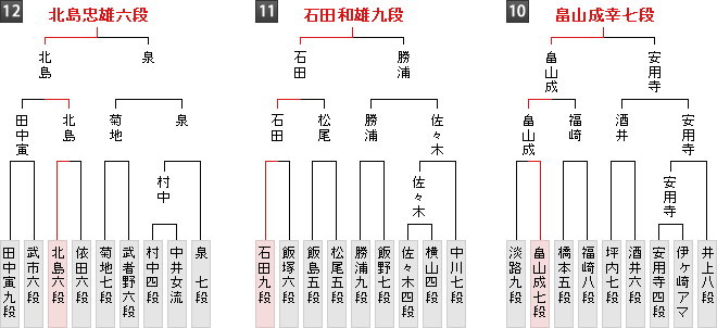 棋戦表