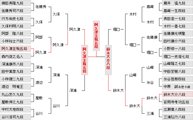 挑戦者決定トーナメント