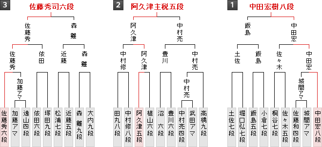 棋戦表