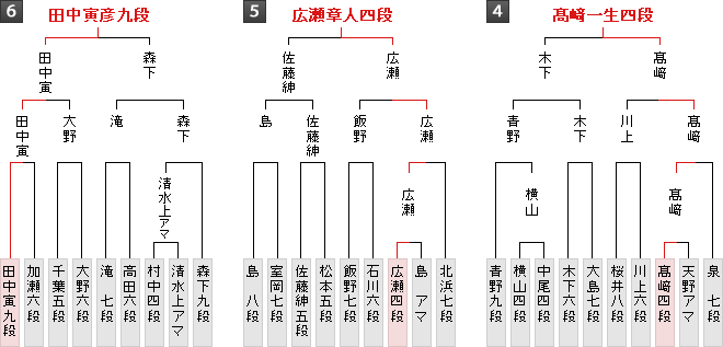 棋戦表