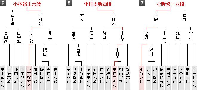 棋戦表