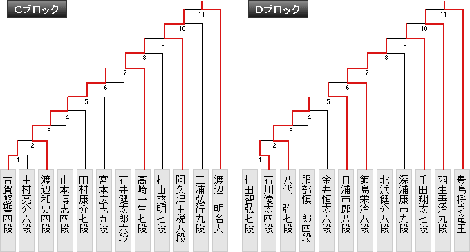 第29期銀河戦