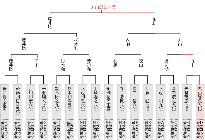 決勝トーナメント