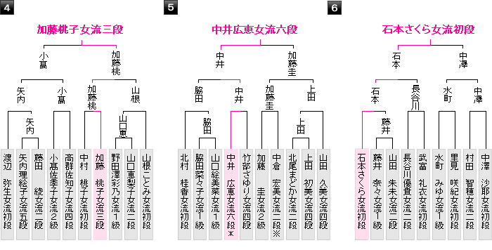 Template:各期の女流順位戦