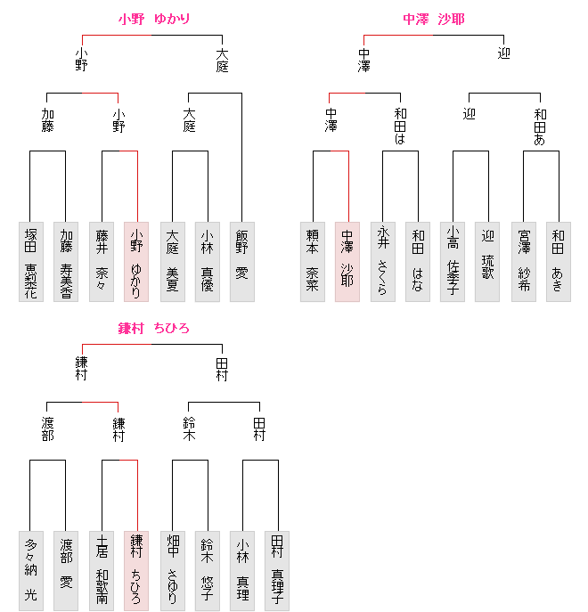 予選棋戦表