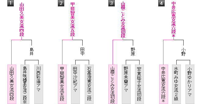 予選棋戦表