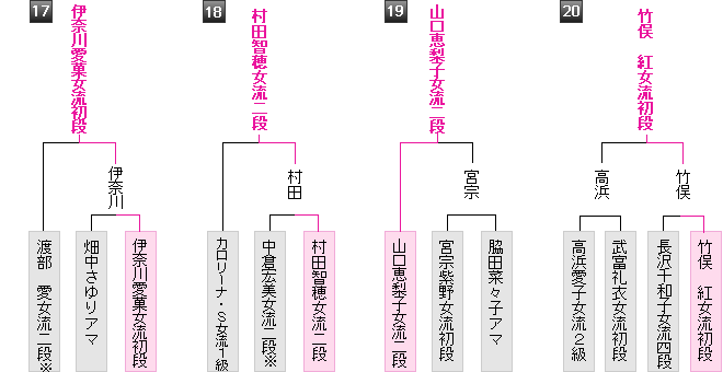 予選棋戦表