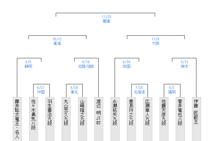 棋戦表