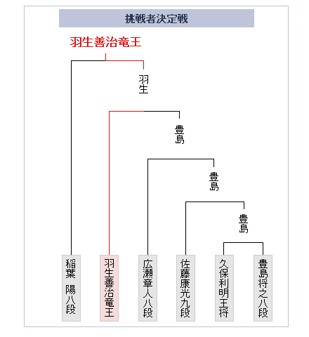 第39期王位戦