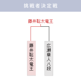 Template:第83期順位戦/A級