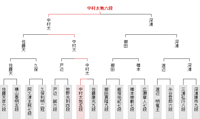 棋戦表