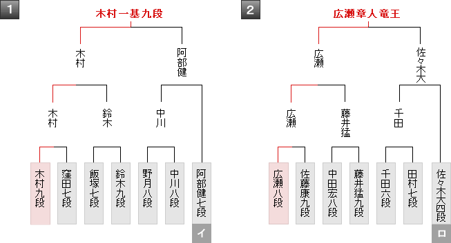 棋聖 戦 日程