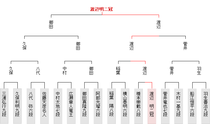 棋聖 戦