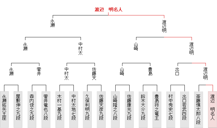 棋戦表