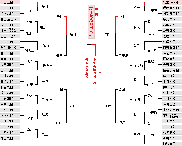 Template:Infobox 各年の棋戦