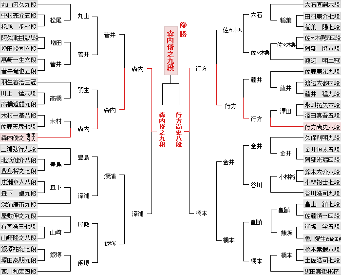 第64回ｎｈｋ杯戦 本 戦