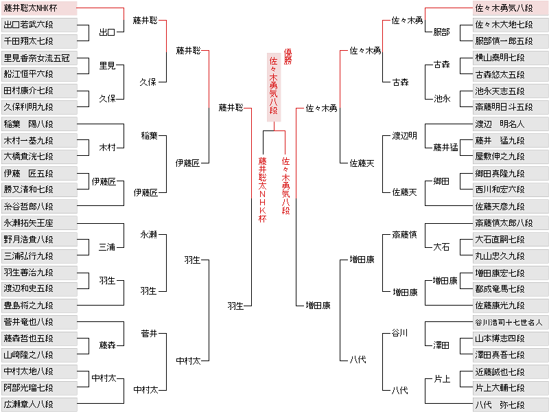 棋戦表