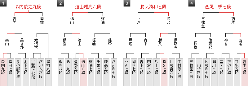 棋戦表