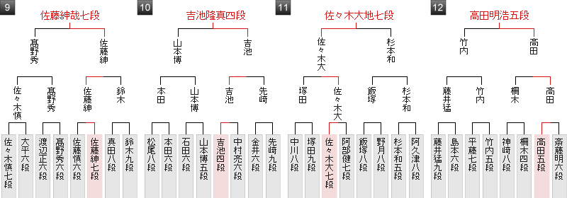 棋戦表
