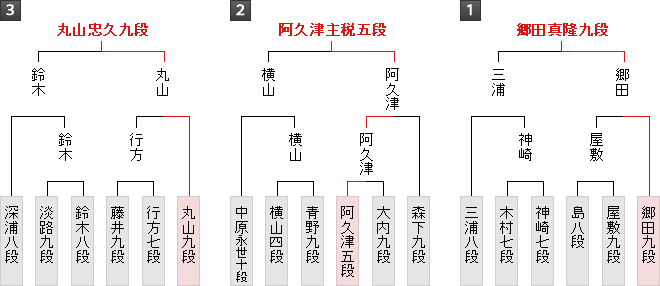 二次予選