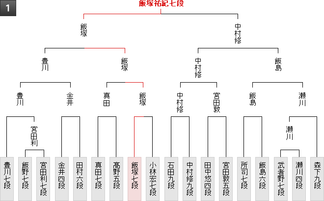 棋戦表