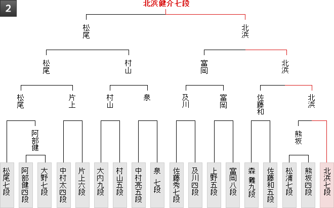 棋戦表