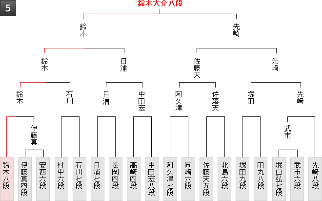 棋戦表