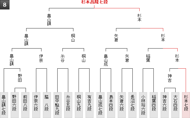 棋戦表