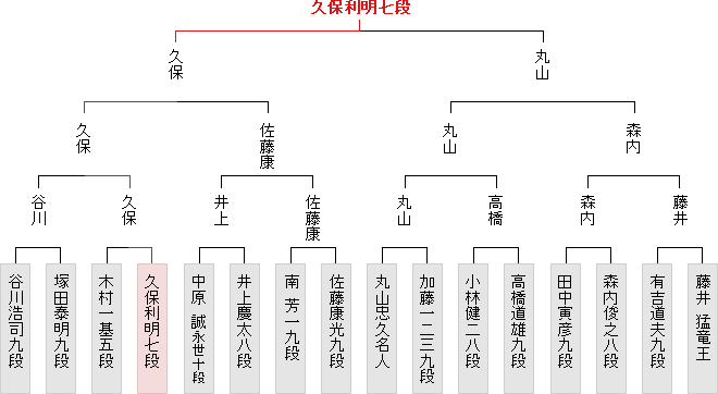 挑戦者決定トーナメント