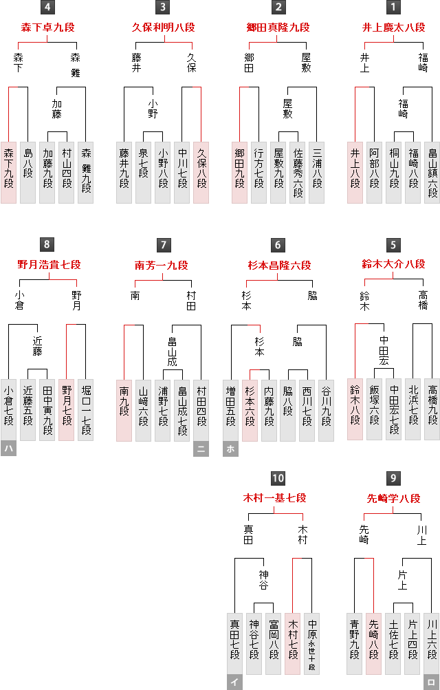 第54期王座戦＜日本経済新聞＞