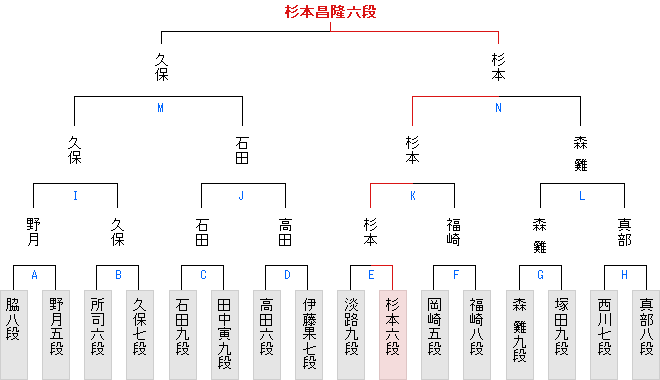 ランキング戦棋戦表