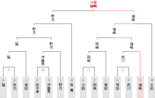 昇級者決定戦