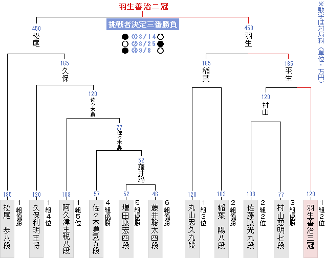 竜王 戦 トーナメント