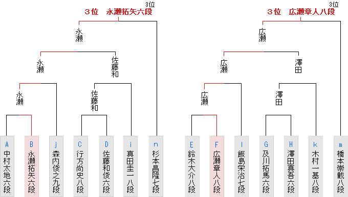 2組昇級者決定戦