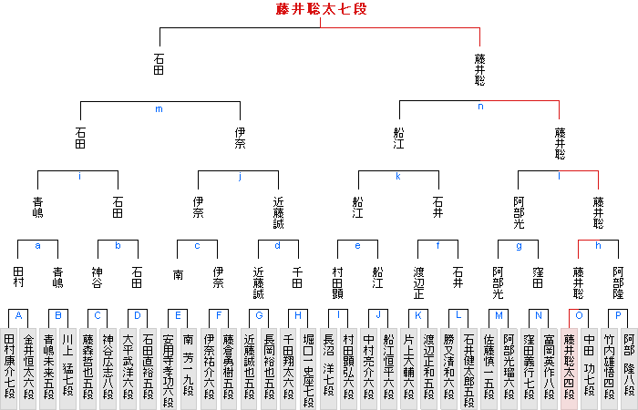 トーナメント 竜王 戦 第34期竜王戦