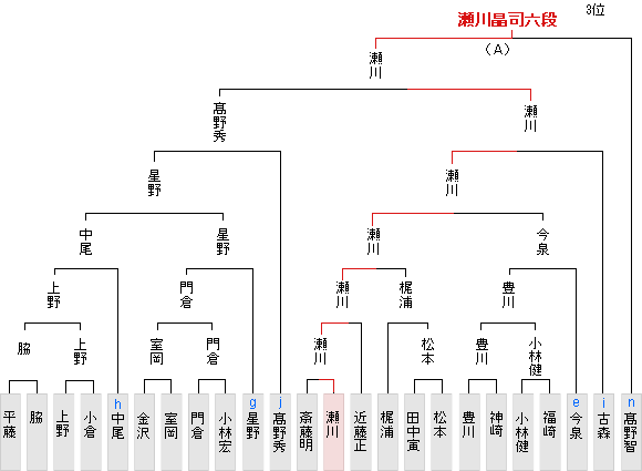 昇級者決定戦